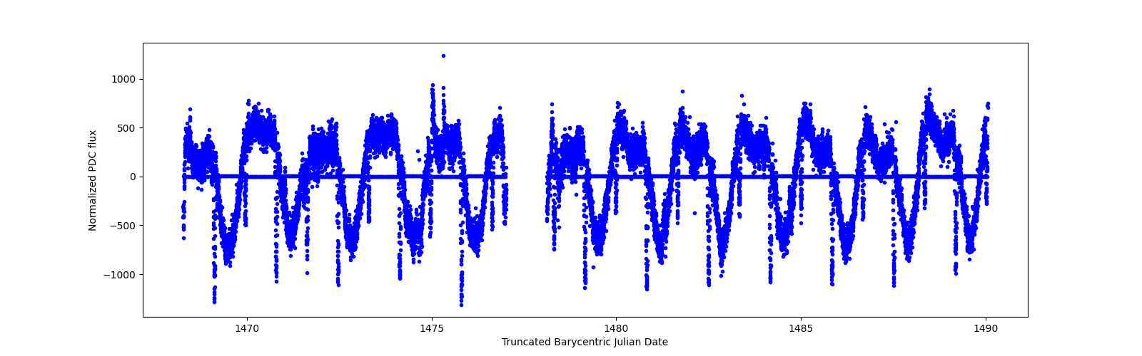 Timeseries plot