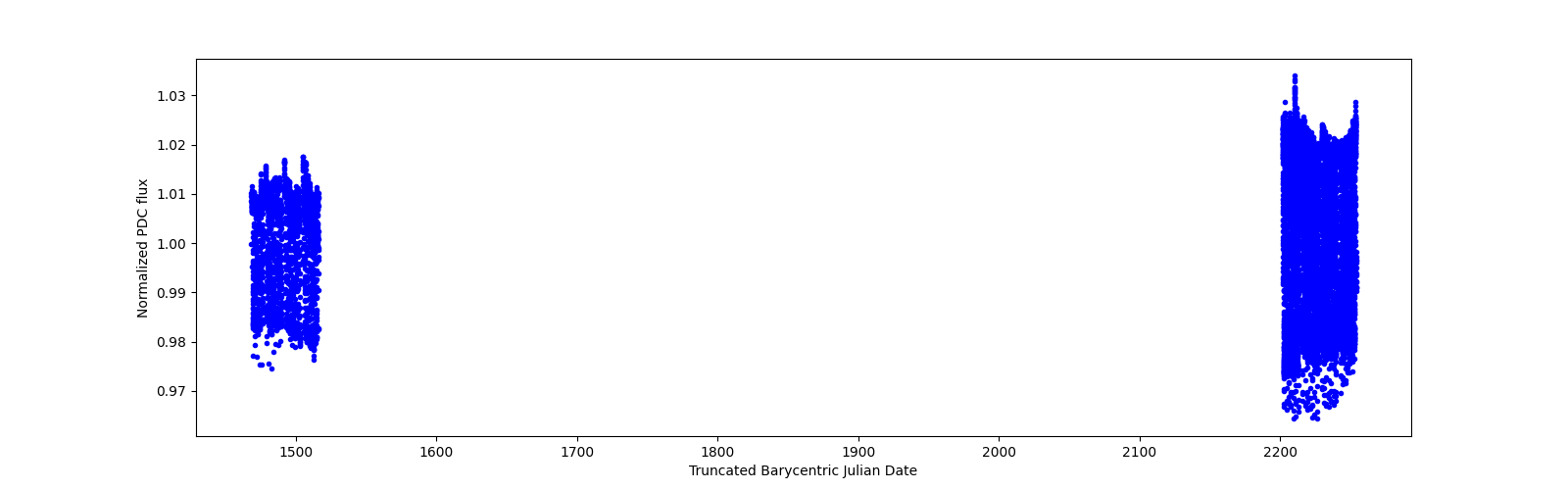 Timeseries plot