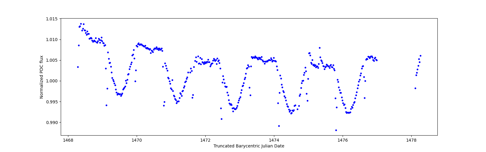 Zoomed-in timeseries plot