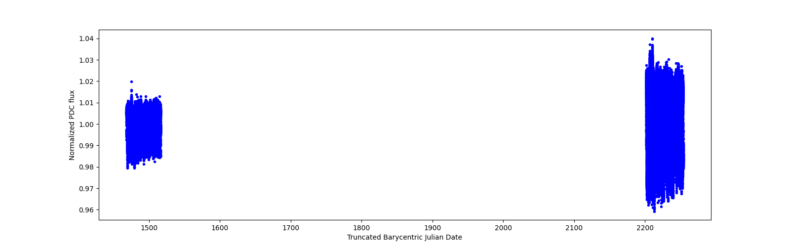 Timeseries plot