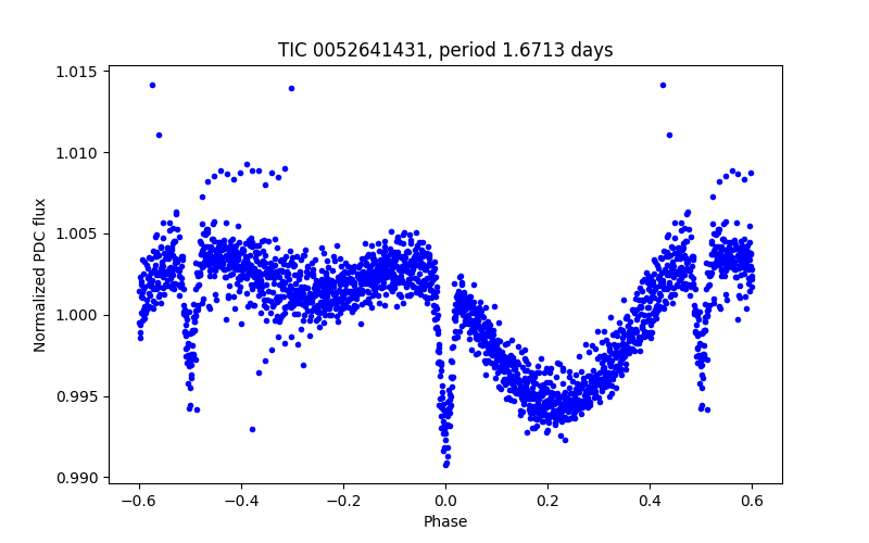 Phase plot