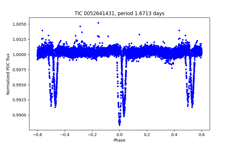 Phase plot