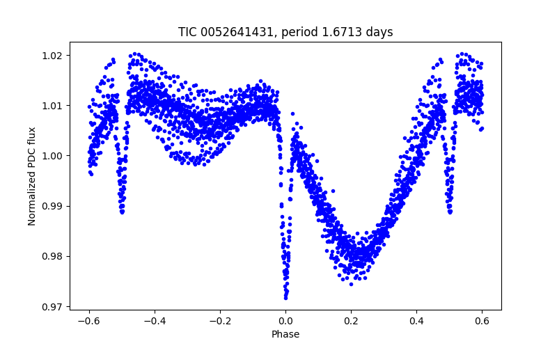 Phase plot