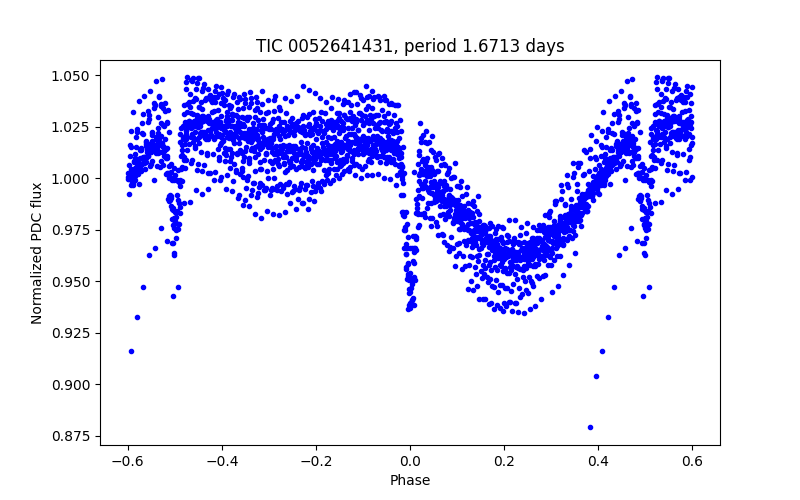 Phase plot