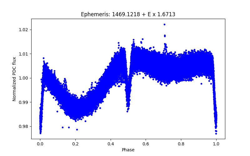 Phase plot