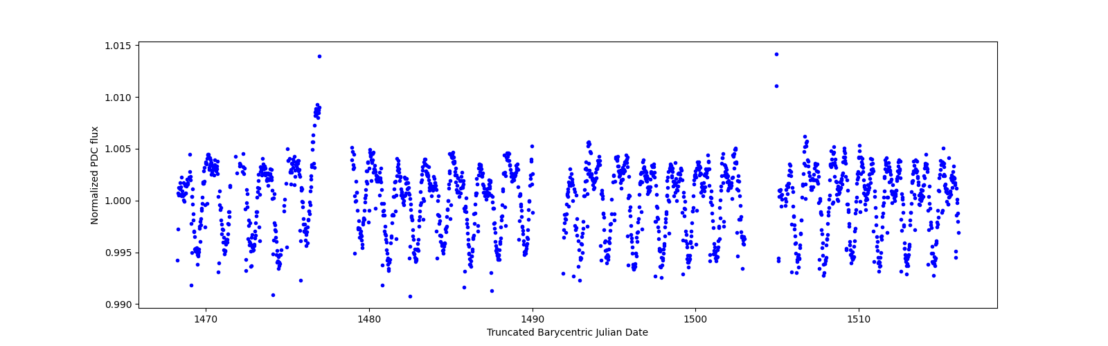 Timeseries plot