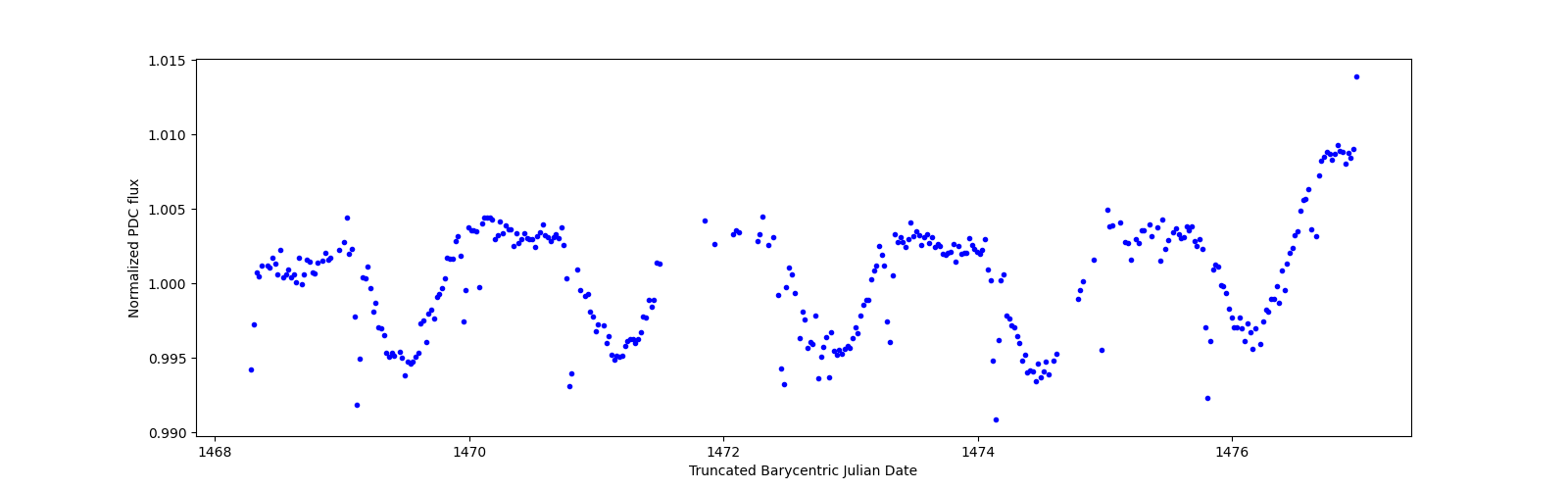 Zoomed-in timeseries plot