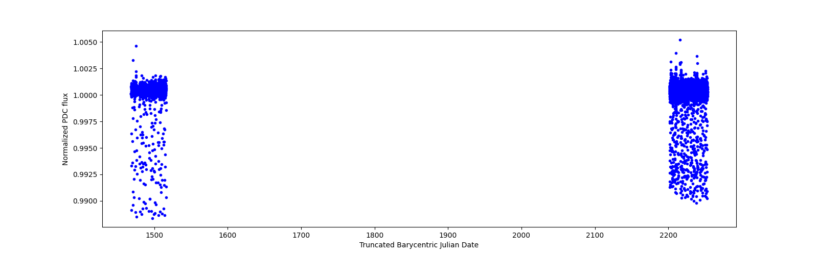 Timeseries plot