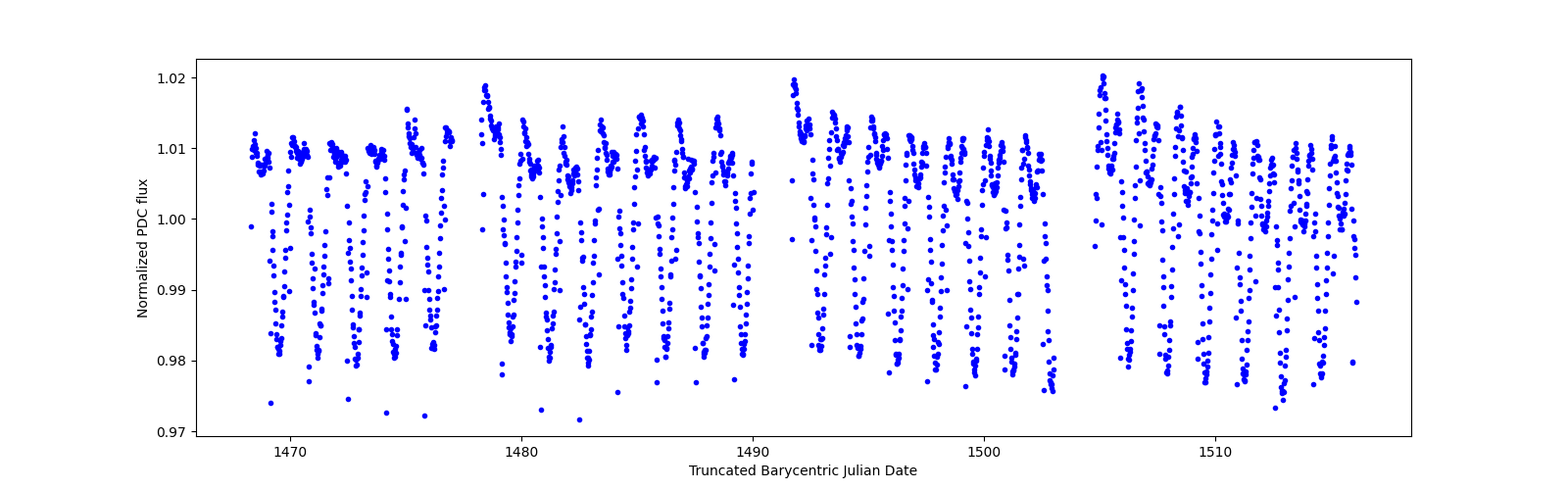 Timeseries plot