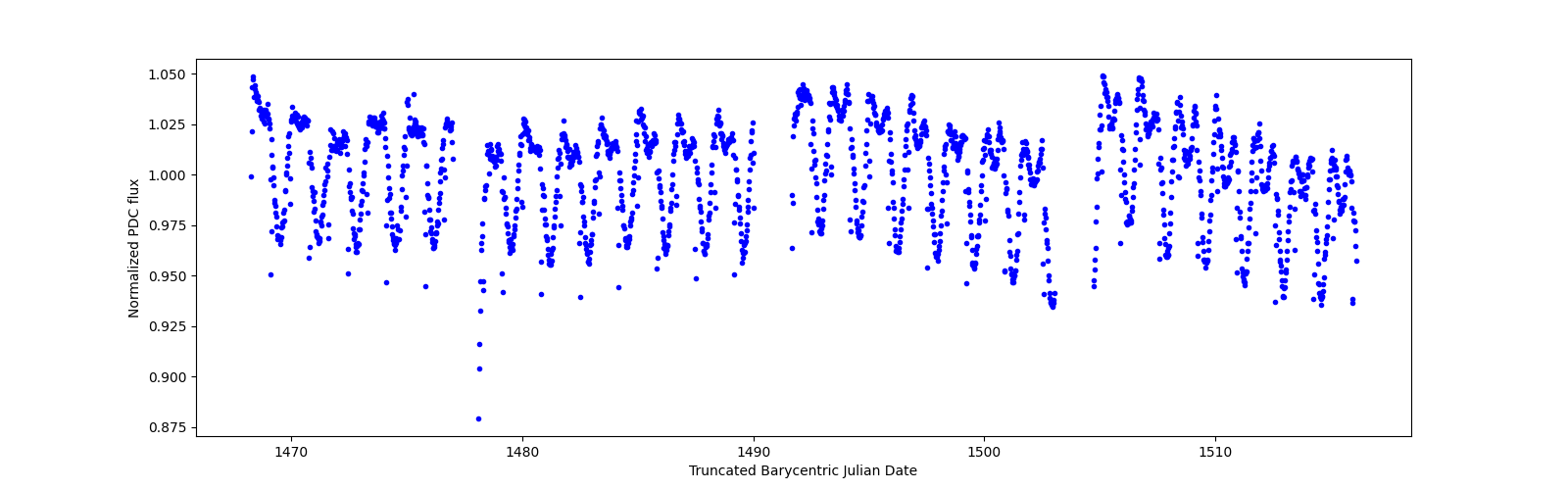 Timeseries plot