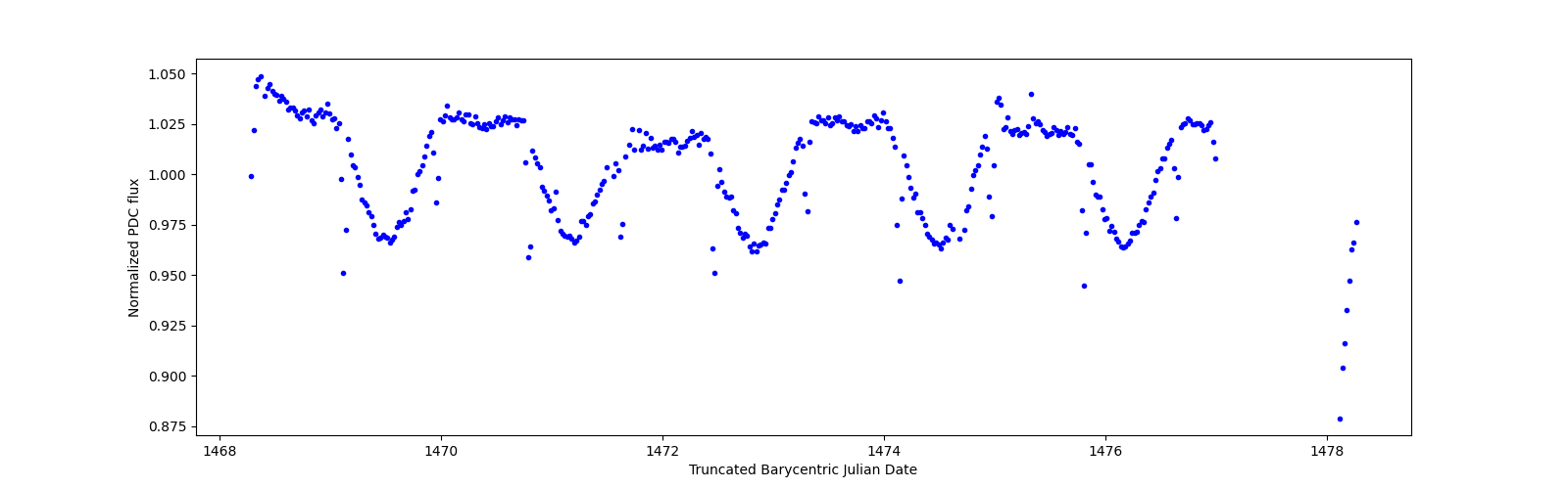 Zoomed-in timeseries plot