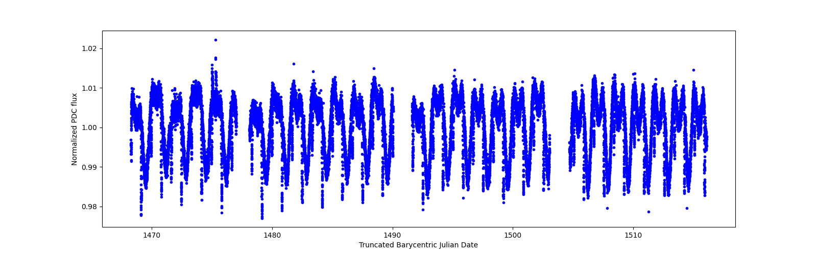 Timeseries plot