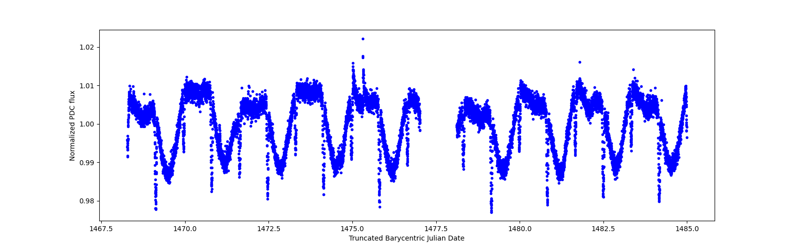 Zoomed-in timeseries plot