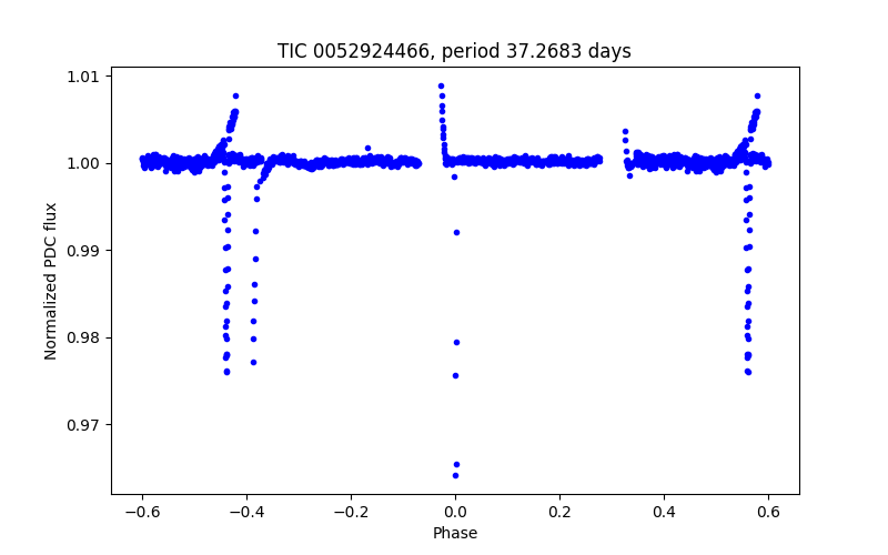 Phase plot