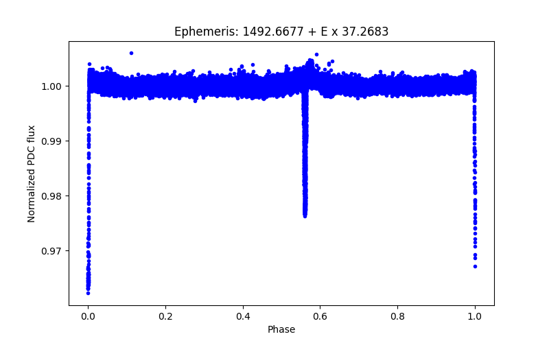 Phase plot