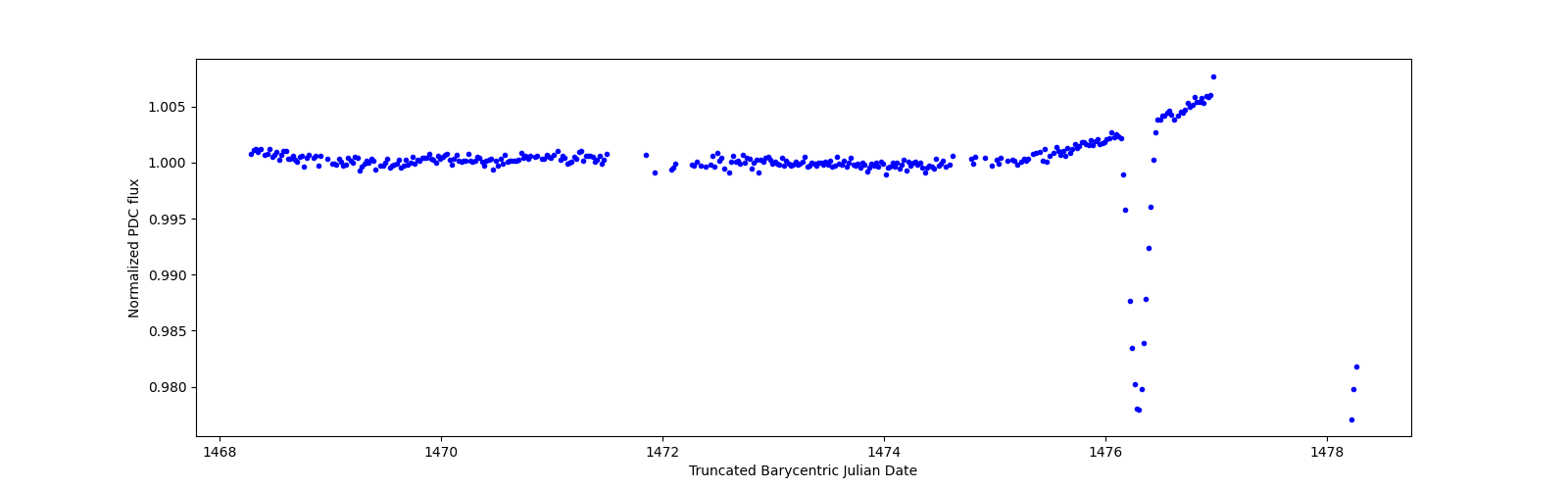 Zoomed-in timeseries plot