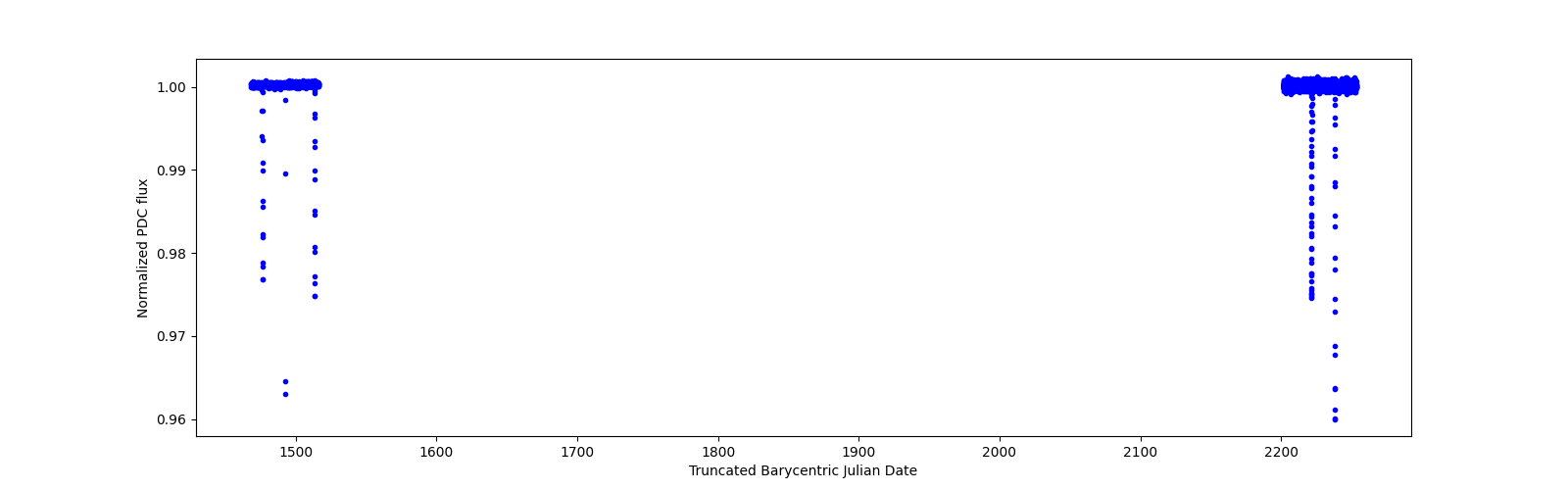 Timeseries plot
