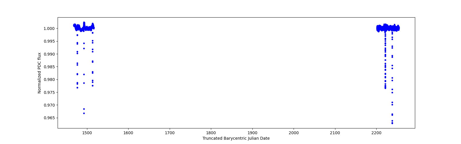 Timeseries plot