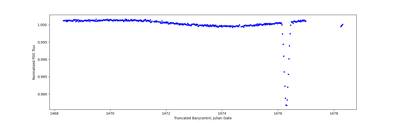 Zoomed-in timeseries plot