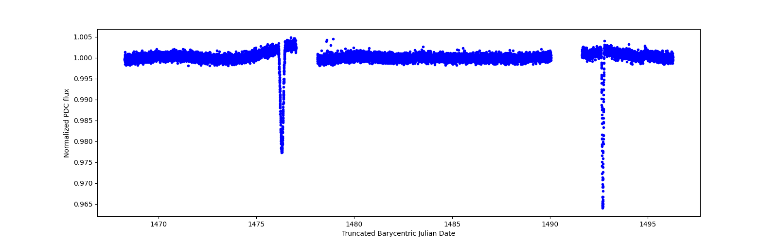 Zoomed-in timeseries plot