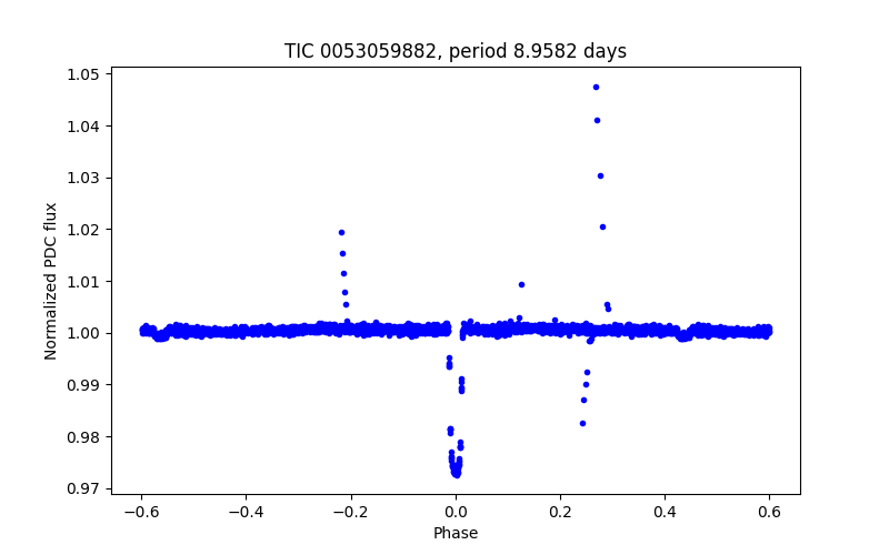 Phase plot