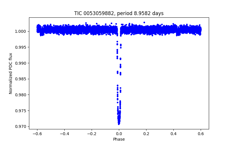 Phase plot
