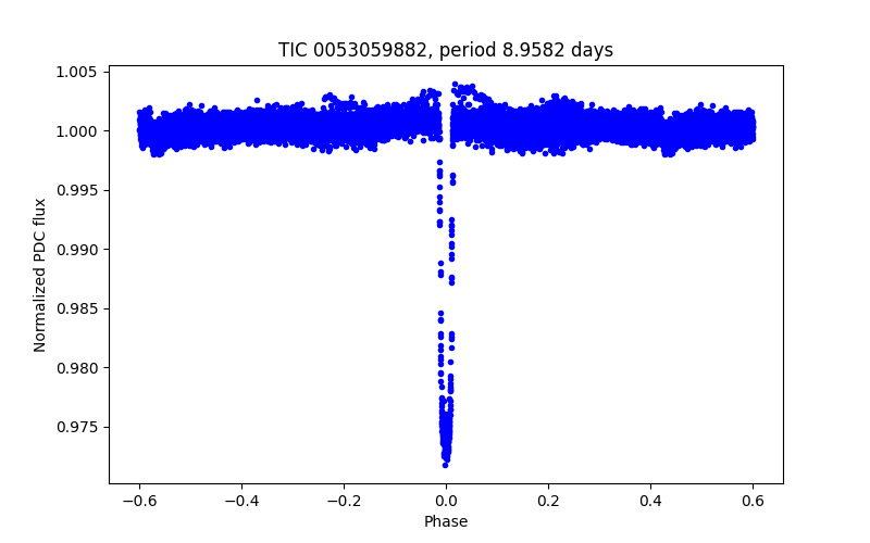 Phase plot