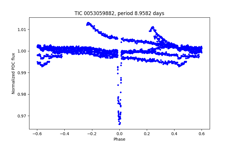 Phase plot