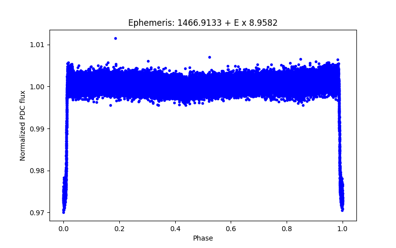 Phase plot