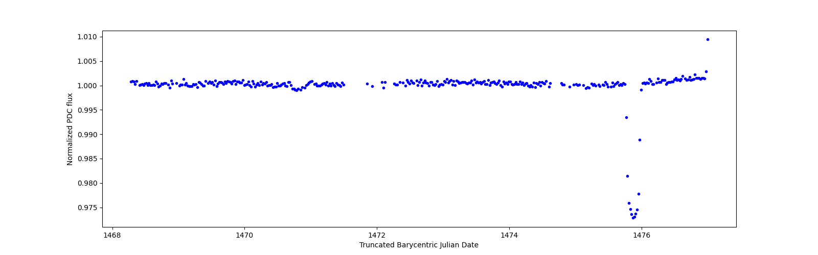 Zoomed-in timeseries plot