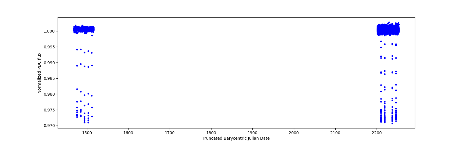 Timeseries plot