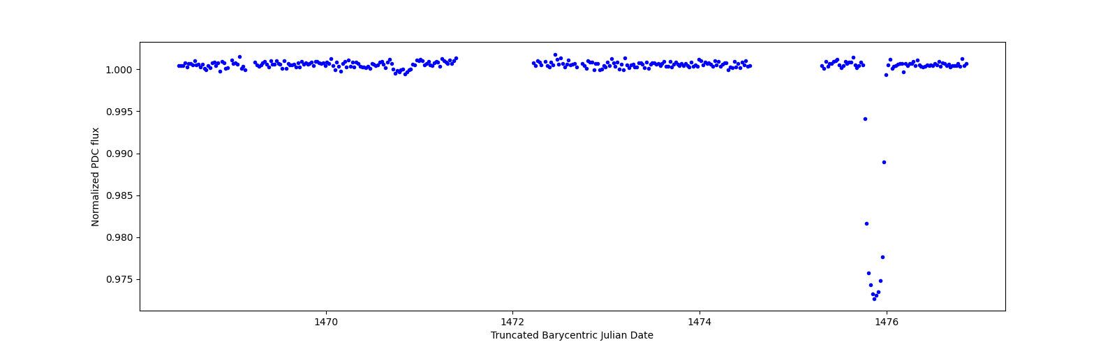 Zoomed-in timeseries plot