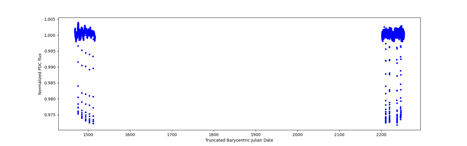 Timeseries plot