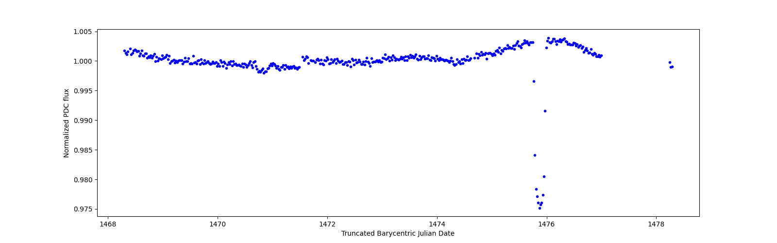 Zoomed-in timeseries plot