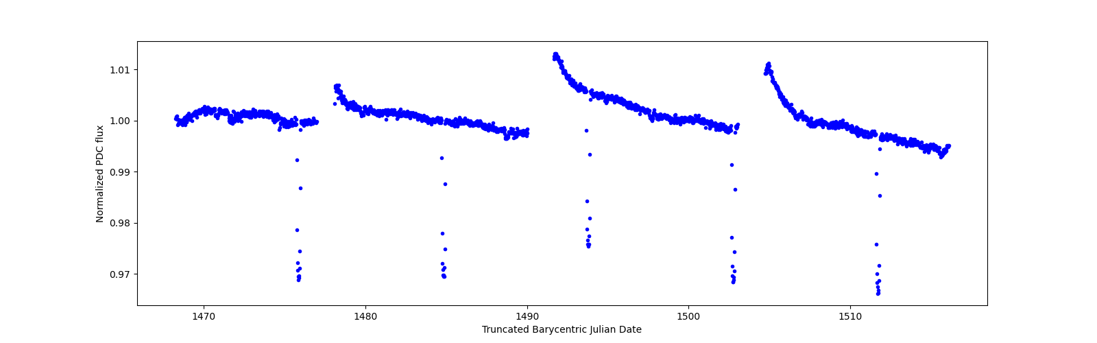 Timeseries plot