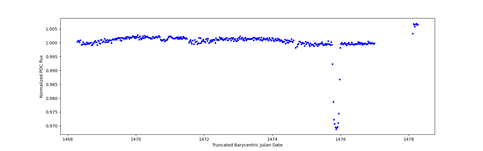 Zoomed-in timeseries plot