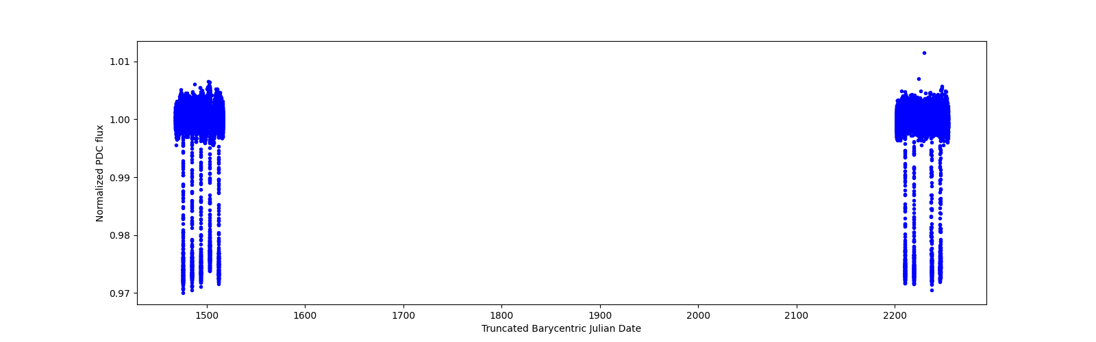 Timeseries plot