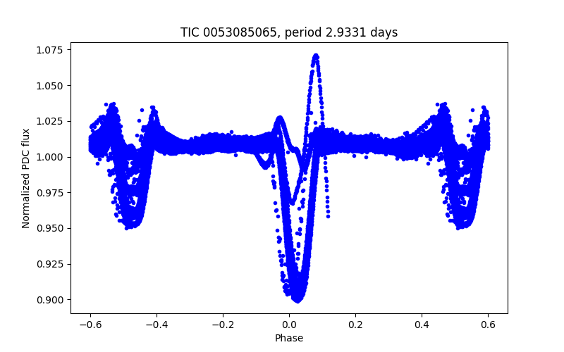 Phase plot