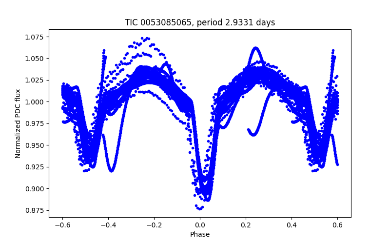 Phase plot