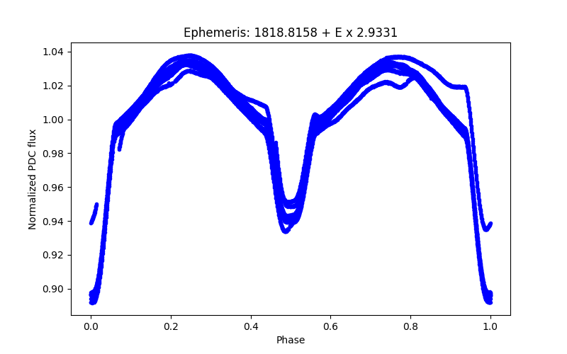 Phase plot