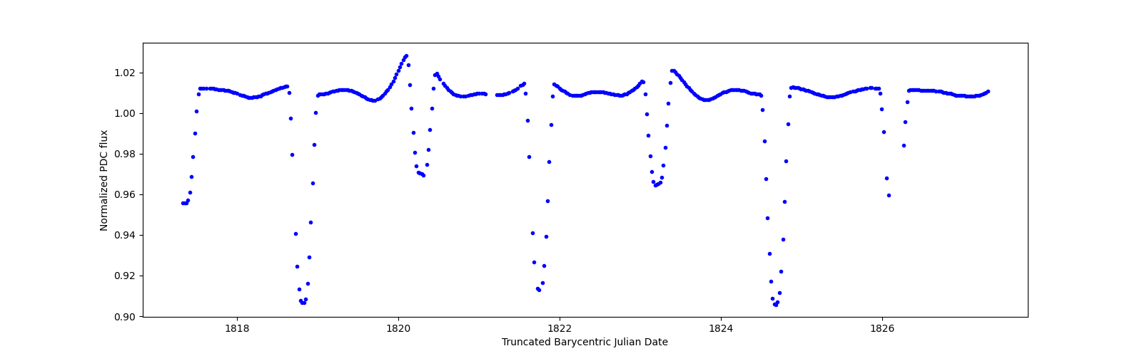 Zoomed-in timeseries plot