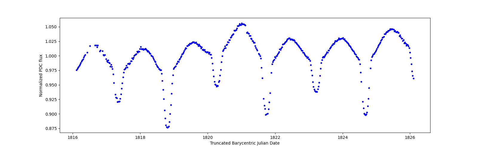 Zoomed-in timeseries plot