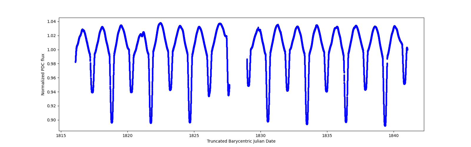 Timeseries plot