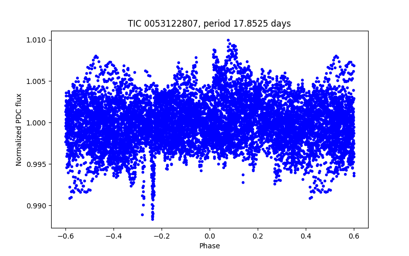 Phase plot