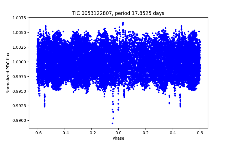 Phase plot