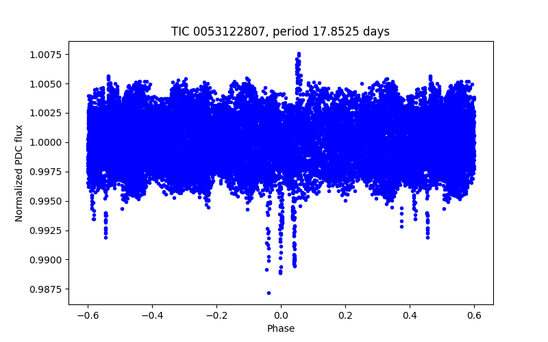Phase plot