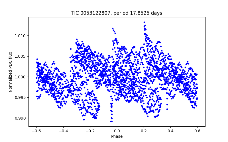 Phase plot