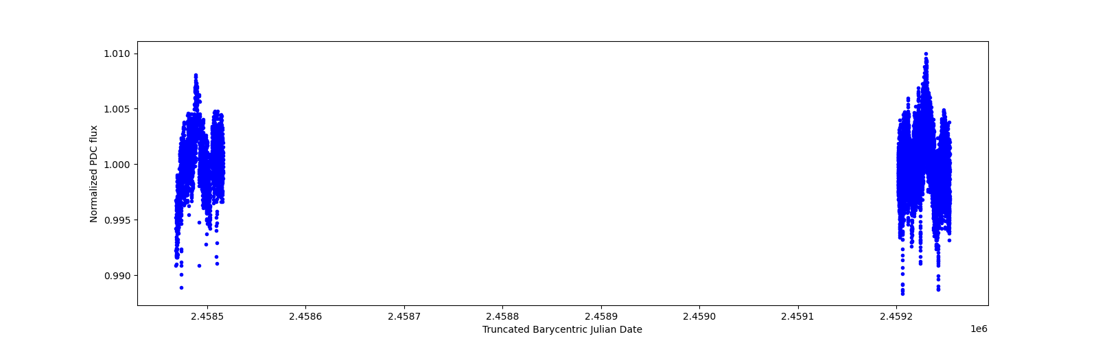 Timeseries plot