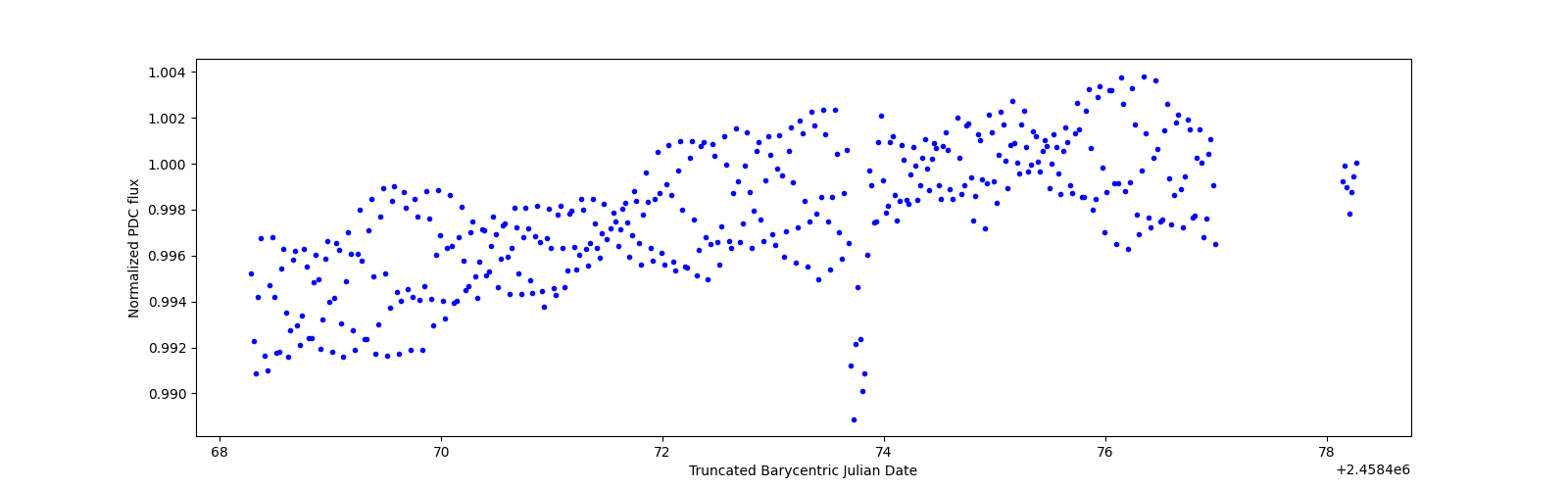 Zoomed-in timeseries plot
