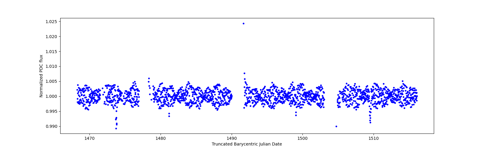 Timeseries plot